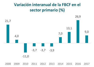 La inversión en activos fijos del sector primario creció un 9 % en 2017