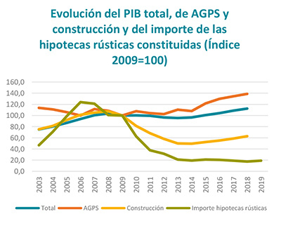 La hipoteca media constituida sobre finca rústica repuntó en 2019